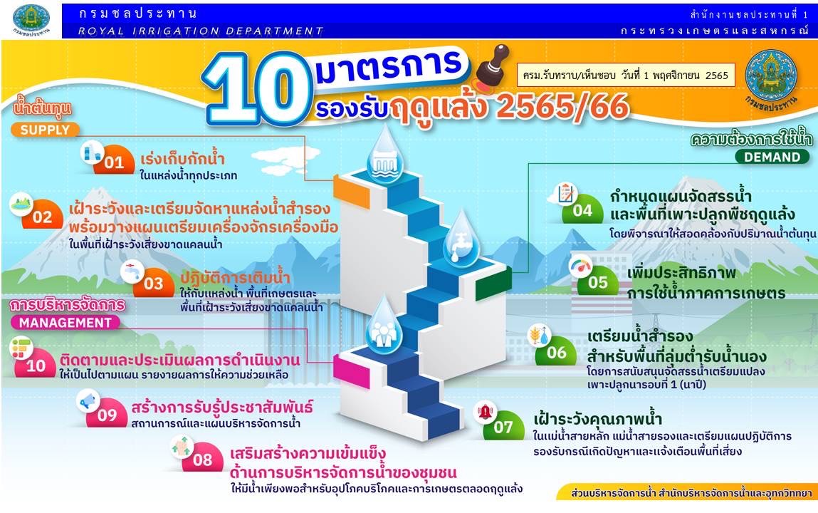เชียงใหม่ สถานการณ์น้ำดี คาดมีน้ำใช้เพียงพอในช่วงฤดูแล้งที่จะถึงนี้ เชียงใหม่ สถานการณ์น้ำดี คาดมีน้ำใช้เพียงพอในช่วงฤดูแล้งที่จะถึงนี้