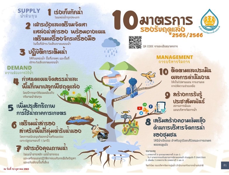 สทนช. ภาค 1 รับ 10 มาตรการ รองรับฤดูแล้งในพื้นที่ลุ่มน้ำปิง สทนช. ภาค 1 รับ 10 มาตรการ รองรับฤดูแล้งในพื้นที่ลุ่มน้ำปิง