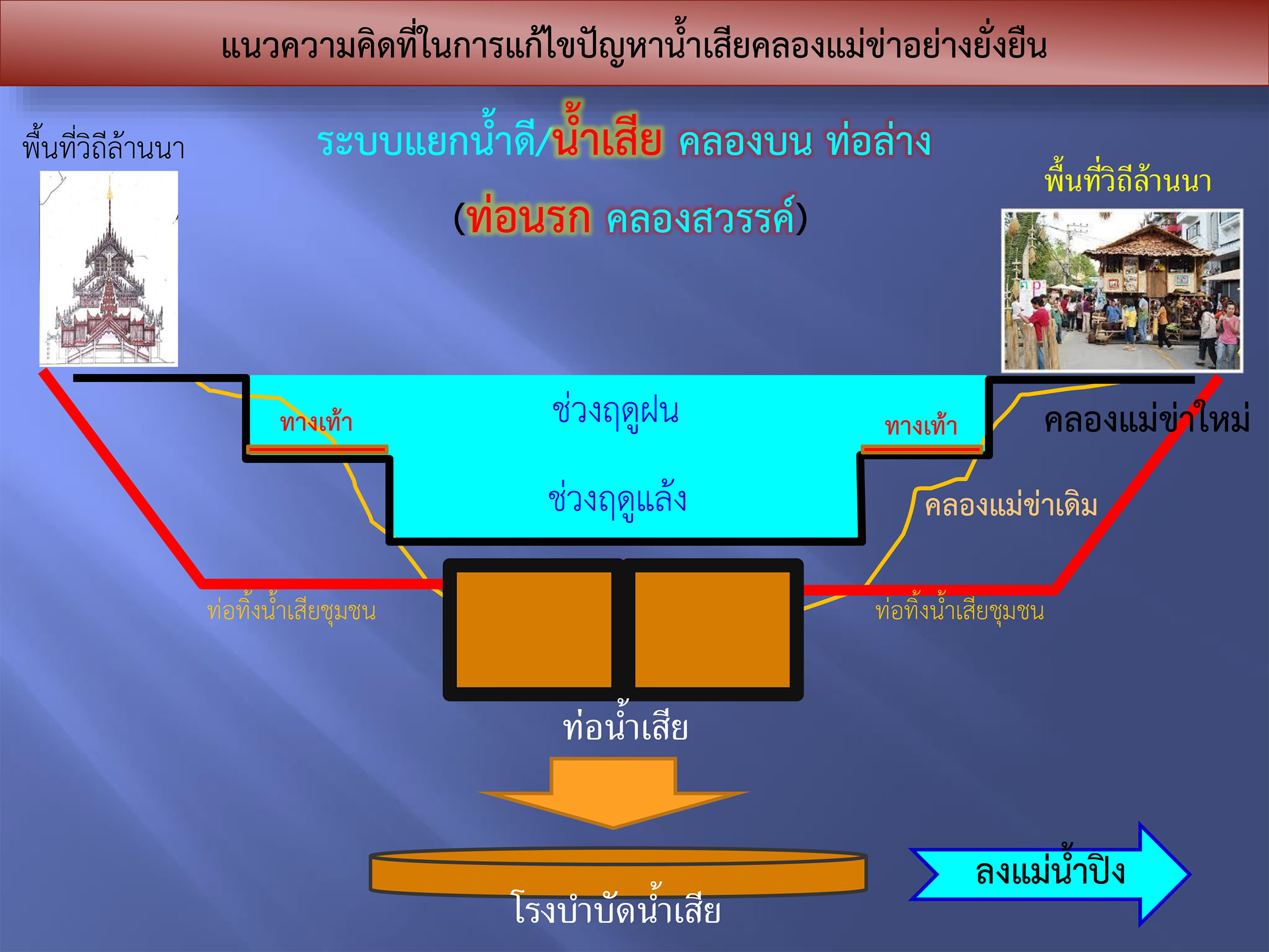 ชลประทานแจง วางแผนส่งน้ำสนับสนุนคลองแม่ข่า ปีละ 3 ล้าน ลบ.ม. ส่งให้ส่งช่วงแล้งเดือนละ 1 ล้าน ลบ.ม. เผยข้อมูลเขตเทศบาลนครเชียงใหม่ ยังไม่มีระบบรวบรวมน้ำเสียอีก 24 ตารางกิโลเมตร สถานียกระดับน้ำเสีย 8 สถานี เดินเครื่องได้แค่สถานีเดียว ไม่มีน้ำเสียไปบำบัด ส่ง ชลประทานแจง วางแผนส่งน้ำสนับสนุนคลองแม่ข่า ปีละ 3 ล้าน ลบ.ม. ส่งให้ส่งช่วงแล้งเดือนละ 1 ล้าน ลบ.ม. เผยข้อมูลเขตเทศบาลนครเชียงใหม่ ยังไม่มีระบบรวบรวมน้ำเสียอีก 24 ตารางกิโลเมตร สถานียกระดับน้ำเสีย 8 สถานี เดินเครื่องได้แค่สถานีเดียว ไม่มีน้ำเสียไปบำบัด ส่ง
