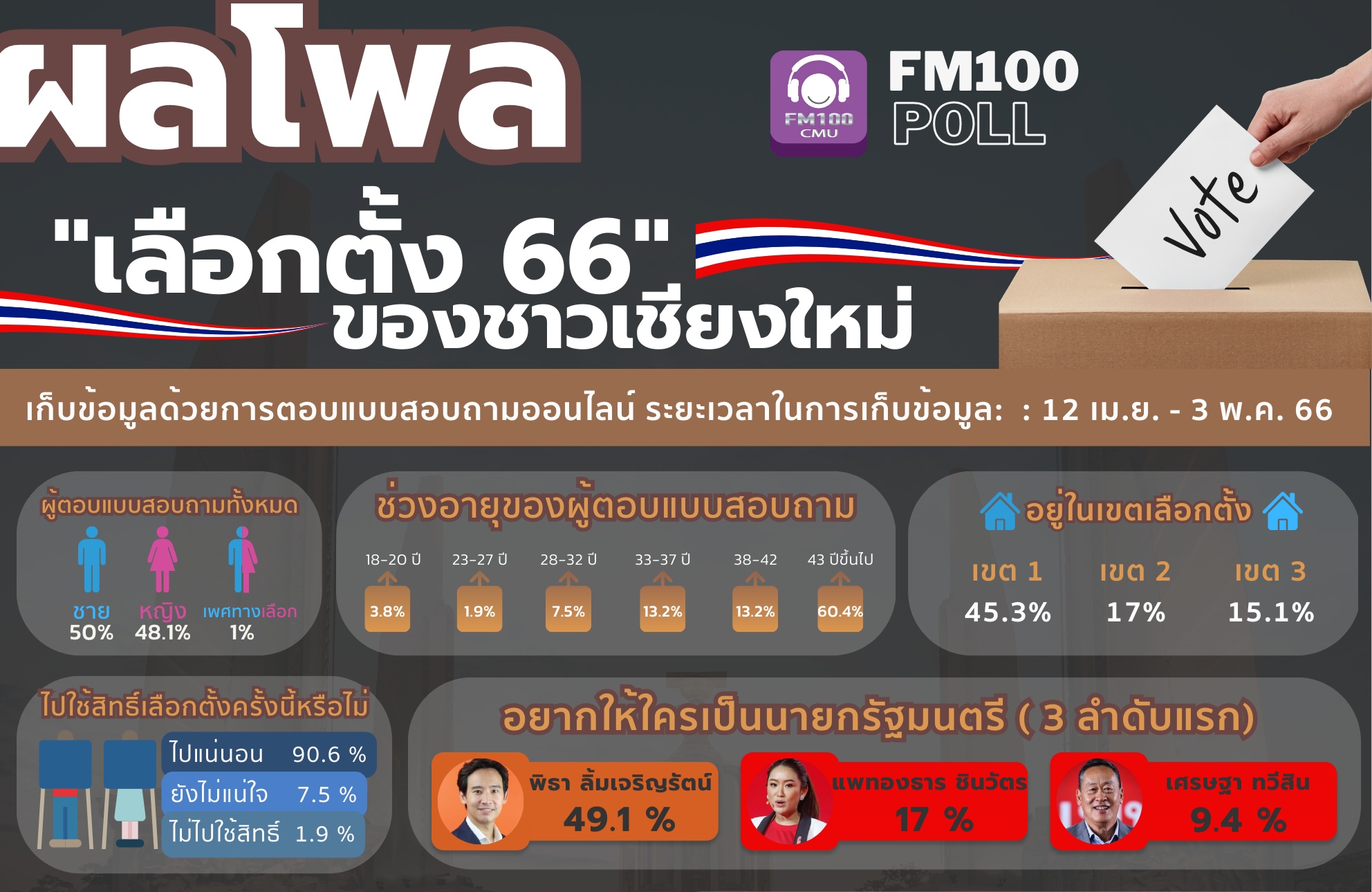 “FM100 โพล” ชี้เลือกตั้ง 66 ของชาวเชียงใหม่ อยากให้ “FM100 โพล” ชี้เลือกตั้ง 66 ของชาวเชียงใหม่ อยากให้