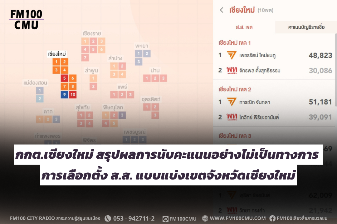 กกต.เชียงใหม่สรุปผลการนับคะแนนอย่างไม่เป็นทางการ การเลือกตั้ง ส.ส. แบบแบ่งเขตจังหวัดเชียงใหม่ กกต.เชียงใหม่สรุปผลการนับคะแนนอย่างไม่เป็นทางการ การเลือกตั้ง ส.ส. แบบแบ่งเขตจังหวัดเชียงใหม่
