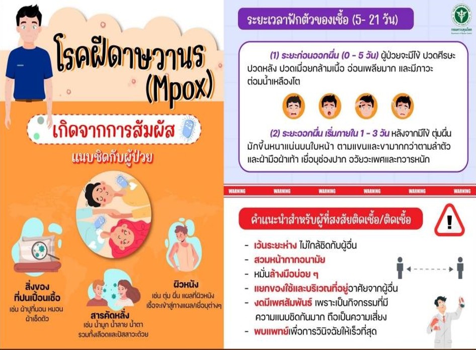 เชียงใหม่ “ยังไม่พบผู้ป่วยฝีดาษวานร” ขณะที่ตัวเลขผู้ติดเชื้อในระดับประเทศเพิ่มสูงขึ้น เชียงใหม่ “ยังไม่พบผู้ป่วยฝีดาษวานร” ขณะที่ตัวเลขผู้ติดเชื้อในระดับประเทศเพิ่มสูงขึ้น