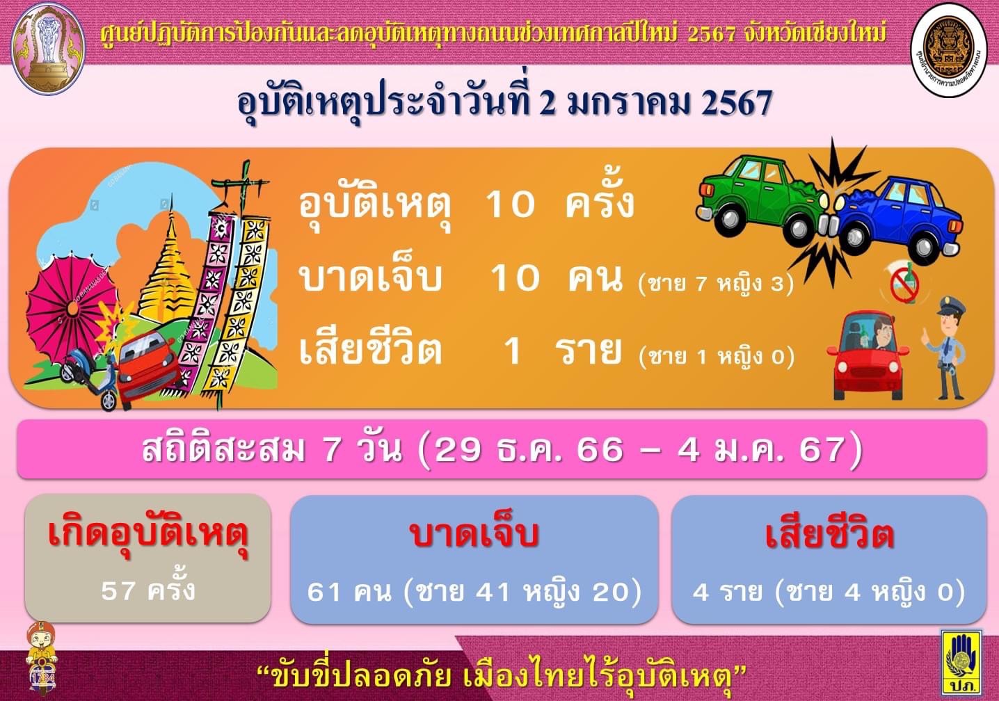 เชียงใหม่ คุมเข้มเป็นวันที่ 6 ย้ำทุกอำเภอเข้าไปกวดขัน โดยเฉพาะด่านชุมชน เพื่อลดอุบัติเหตุช่วงหยุดยาว เชียงใหม่ คุมเข้มเป็นวันที่ 6 ย้ำทุกอำเภอเข้าไปกวดขัน โดยเฉพาะด่านชุมชน เพื่อลดอุบัติเหตุช่วงหยุดยาว