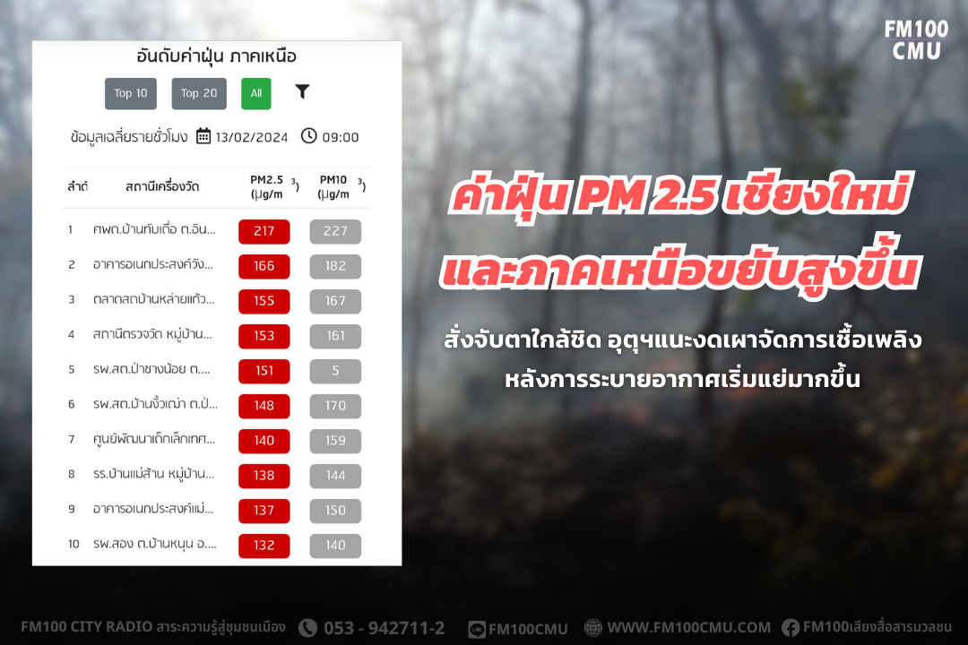 ค่าฝุ่น PM 2.5 เชียงใหม่และภาคเหนือขยับสูงขึ้น สั่งจับตาใกล้ชิด อุตุฯแนะงดเผาจัดการเชื้อเพลิงหลังการระบายอากาศเริ่มแย่มากขึ้น ค่าฝุ่น PM 2.5 เชียงใหม่และภาคเหนือขยับสูงขึ้น สั่งจับตาใกล้ชิด อุตุฯแนะงดเผาจัดการเชื้อเพลิงหลังการระบายอากาศเริ่มแย่มากขึ้น