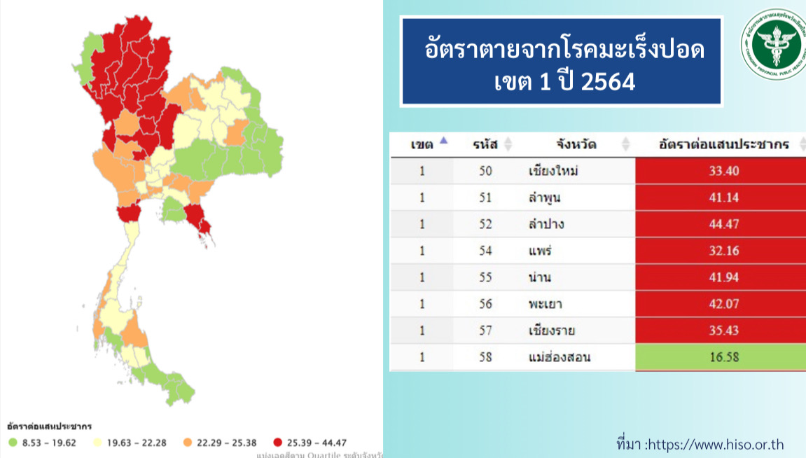 สสจ.เชียงใหม่ แจงข้อมูลการเฝ้าระวังผลกระทบด้านสุขภาพ ย้ำประชาชนเฝ้าระวังตนเอง และหากมีอาการผิดปกติ ให้พบแพทย์ทันที