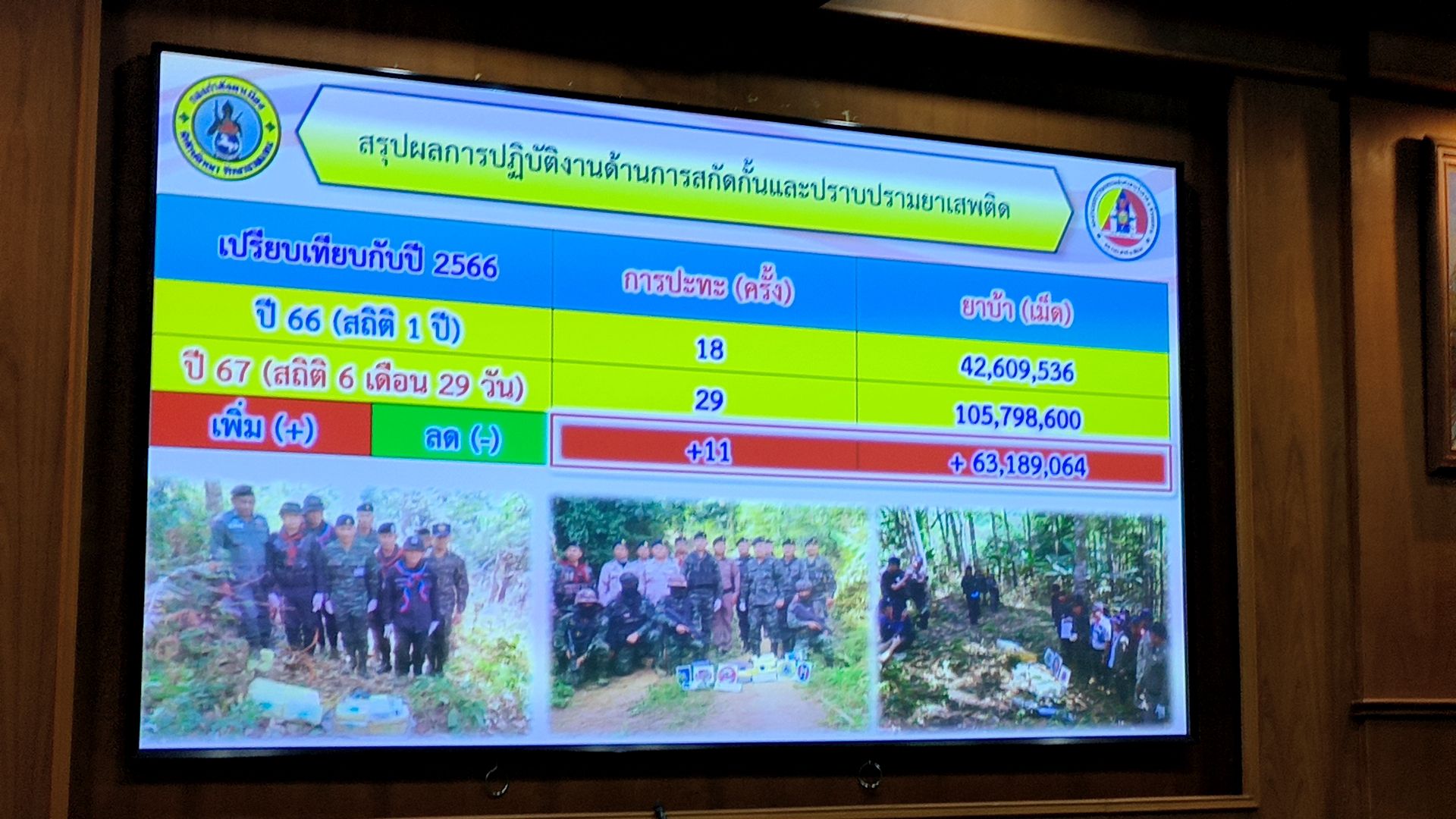 ผู้บัญชาการกองกำลังผาเมือง แถลงผลการปฏิบัติงานในรอบ 7 เดือน สามารถสกัดกั้นการลักลอบลำเลียงยาเสพติด จำนวน 258 ครั้ง ตรวจยึดยาบ้าได้ 105.7 ล้านเม็ด มากกว่าช่วงเดียวกันของปีที่แล้ว 3 เท่า คิดเป็นมูลค่ายาเสพติดได้ถึง 17,391 ล้านบาท (17,391,364,050) ผู้บัญชาการกองกำลังผาเมือง แถลงผลการปฏิบัติงานในรอบ 7 เดือน สามารถสกัดกั้นการลักลอบลำเลียงยาเสพติด จำนวน 258 ครั้ง ตรวจยึดยาบ้าได้ 105.7 ล้านเม็ด มากกว่าช่วงเดียวกันของปีที่แล้ว 3 เท่า คิดเป็นมูลค่ายาเสพติดได้ถึง 17,391 ล้านบาท (17,391,364,050)
