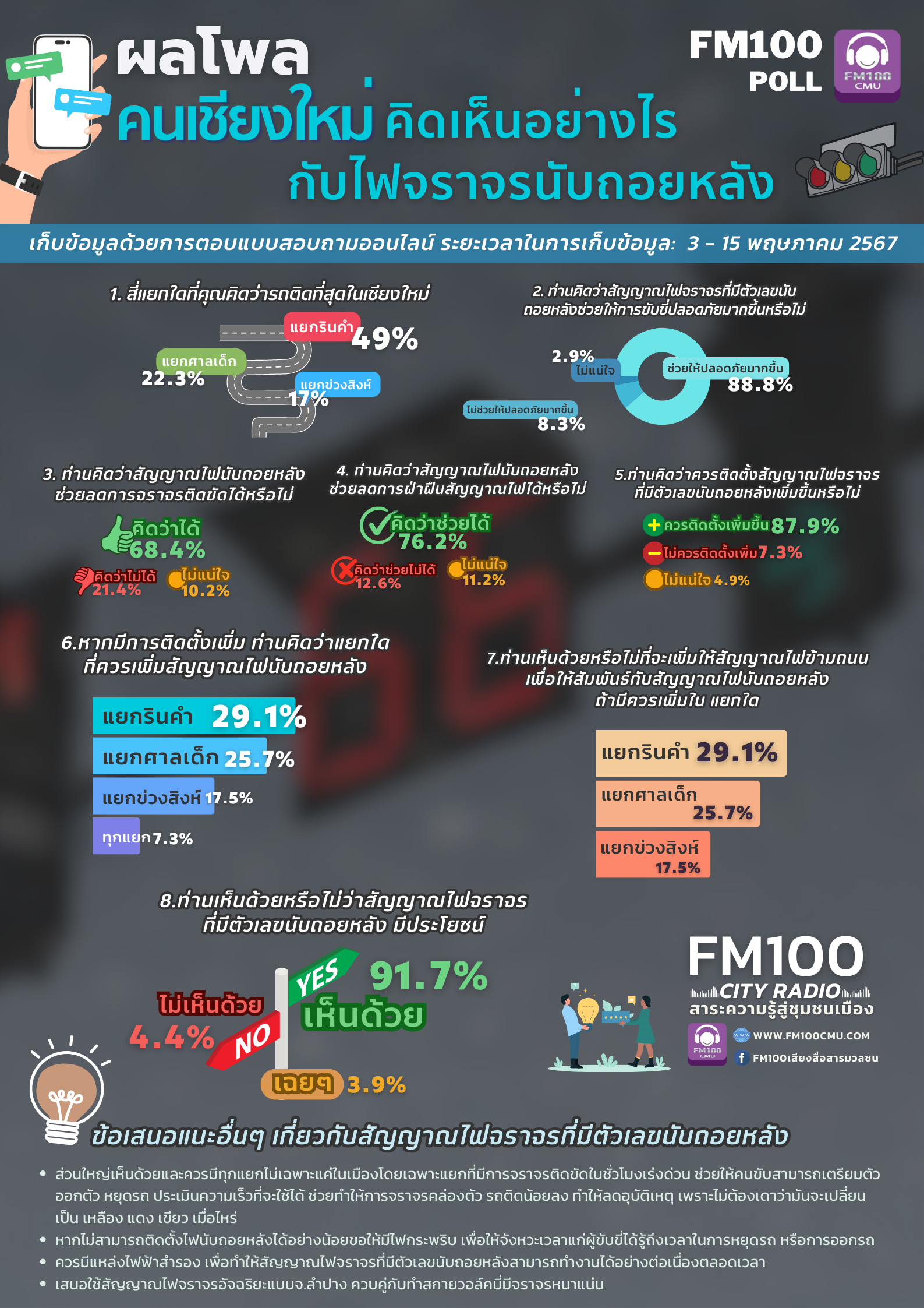 ผลสำรวจความคิดเห็น FM100โพล “คนเชียงใหม่ คิดเห็นอย่างไรกับไฟจราจรนับถอยหลัง” พบว่าส่วนใหญ่คิดว่าช่วยให้การขับขี่ปลอดภัยมากขึ้น ลดจราจรติดขัดได้ และลดการฝ่าฝืนสัญญาณไฟได้ ผลสำรวจความคิดเห็น FM100โพล “คนเชียงใหม่ คิดเห็นอย่างไรกับไฟจราจรนับถอยหลัง” พบว่าส่วนใหญ่คิดว่าช่วยให้การขับขี่ปลอดภัยมากขึ้น ลดจราจรติดขัดได้ และลดการฝ่าฝืนสัญญาณไฟได้