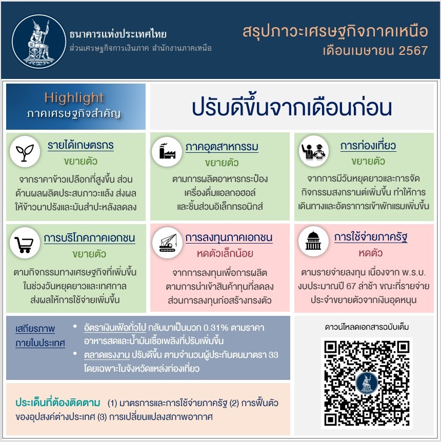 สรุปภาวะเศรษฐกิจการเงินภาคเหนือ เดือนเมษายน 2567 สรุปภาวะเศรษฐกิจการเงินภาคเหนือ เดือนเมษายน 2567