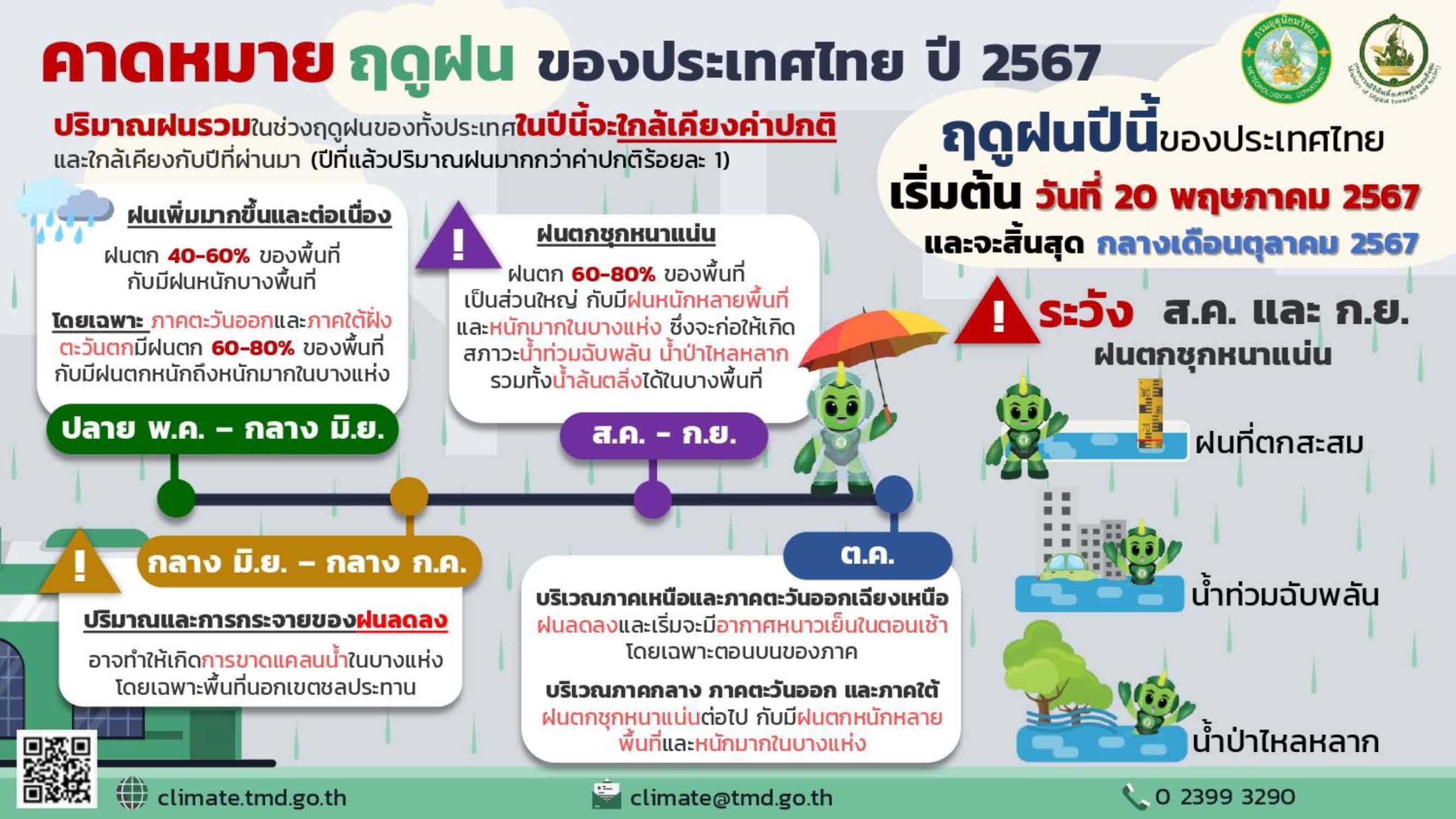 ผอ.ศูนย์อุตุภาคเหนือชี้ กรกฎาคมฝนอาจทิ้งช่วง ปลายฤดูฝนปริมาณฝนค่อนข้างดี สูงกว่าค่าปกติ 5% พายุหมุนเขตร้อนมีโอกาสเข้าไทย 1-2 ลูก สิงหาคมเข้าสู่ลานีญ่าลากยาวไปถึงต้นปี 2568 เชื่อน้ำเพื่ออุปโภคบริโภคเพื่อการเกษตรไม่ขาดแคลน ผอ.ศูนย์อุตุภาคเหนือชี้ กรกฎาคมฝนอาจทิ้งช่วง ปลายฤดูฝนปริมาณฝนค่อนข้างดี สูงกว่าค่าปกติ 5% พายุหมุนเขตร้อนมีโอกาสเข้าไทย 1-2 ลูก สิงหาคมเข้าสู่ลานีญ่าลากยาวไปถึงต้นปี 2568 เชื่อน้ำเพื่ออุปโภคบริโภคเพื่อการเกษตรไม่ขาดแคลน