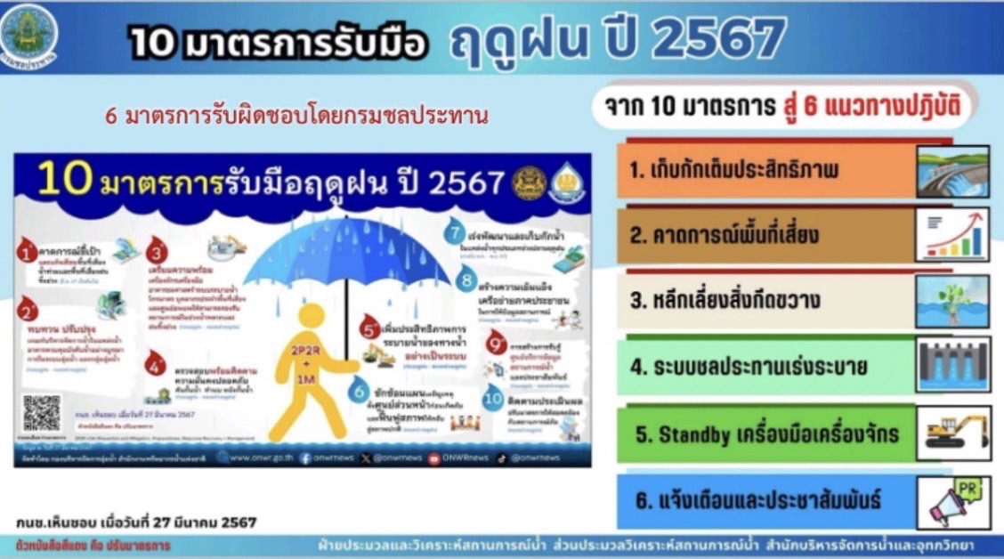 ชลประทานเชียงใหม่ เตรียมความพร้อมรับมือสถานการณ์น้ำท่วม บูรณาการทุกภาคส่วนเตรียมเครื่องสูบน้ำ 82 เครื่อง พร้อมแผนที่ one map ดูแลจัดการน้ำอย่างเป็นระบบป้องกันน้ำท่วมในพื้นที่ตัวเมืองเชียงใหม่ ชลประทานเชียงใหม่ เตรียมความพร้อมรับมือสถานการณ์น้ำท่วม บูรณาการทุกภาคส่วนเตรียมเครื่องสูบน้ำ 82 เครื่อง พร้อมแผนที่ one map ดูแลจัดการน้ำอย่างเป็นระบบป้องกันน้ำท่วมในพื้นที่ตัวเมืองเชียงใหม่