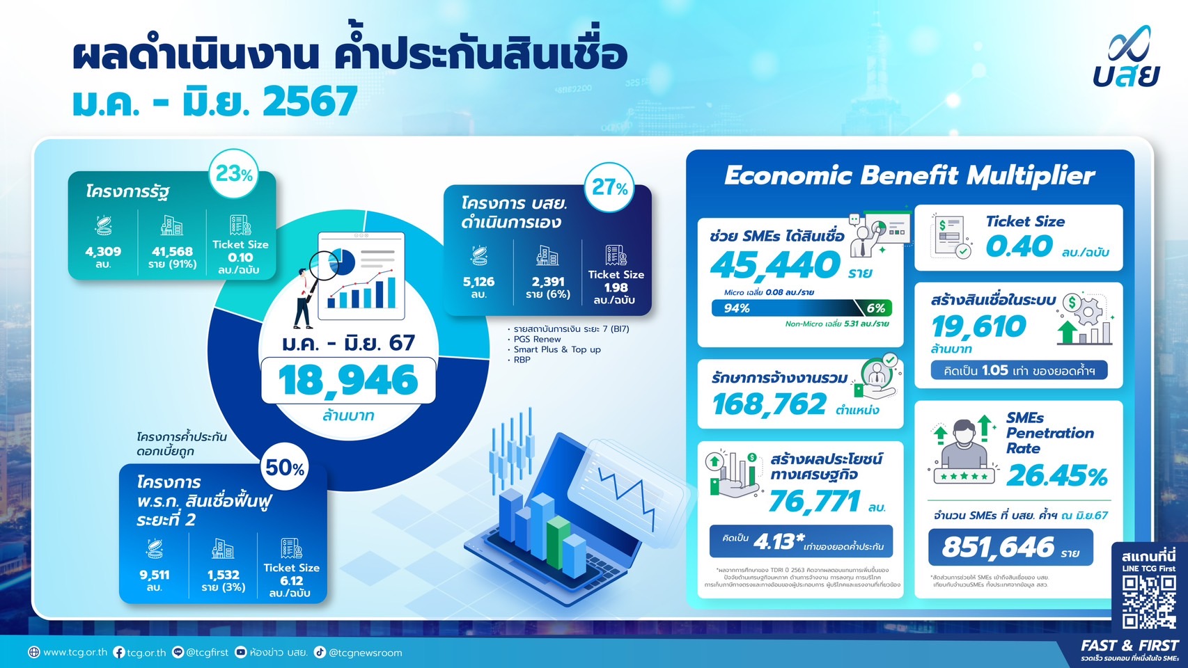 บสย. เร่งฟื้น SMEs ม.ค. - มิ.ย. 67 ค้ำแล้ว แตะ 19,000 ล้านบาทได้สินเชื่อใหม่ 45,440 ราย จ้างงาน 168,762 ตำแหน่ง มั่นใจ “บสย. SMEs ยั่งยืน” 5 หมื่นล้าน หนุนแบงก์ปล่อยสินเชื่อ บสย. เร่งฟื้น SMEs ม.ค. - มิ.ย. 67 ค้ำแล้ว แตะ 19,000 ล้านบาทได้สินเชื่อใหม่ 45,440 ราย จ้างงาน 168,762 ตำแหน่ง มั่นใจ “บสย. SMEs ยั่งยืน” 5 หมื่นล้าน หนุนแบงก์ปล่อยสินเชื่อ