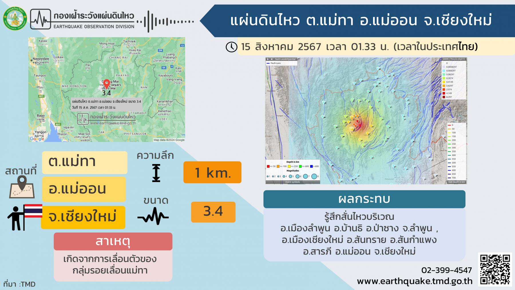 แผ่นดินไหว 3.4 พื้นที่ ต.แม่ทา อ.แม่ออน ผอ.โครงการชลประทานเชียงใหม่ สั่งตรวจสอบตัวเขื่อนและอาคารประกอบในพื้นที่ พบอยู่ในสภาพมั่นคงแข็งแรงไม่ได้รับผลกระทบแต่อย่างใด แผ่นดินไหว 3.4 พื้นที่ ต.แม่ทา อ.แม่ออน ผอ.โครงการชลประทานเชียงใหม่ สั่งตรวจสอบตัวเขื่อนและอาคารประกอบในพื้นที่ พบอยู่ในสภาพมั่นคงแข็งแรงไม่ได้รับผลกระทบแต่อย่างใด