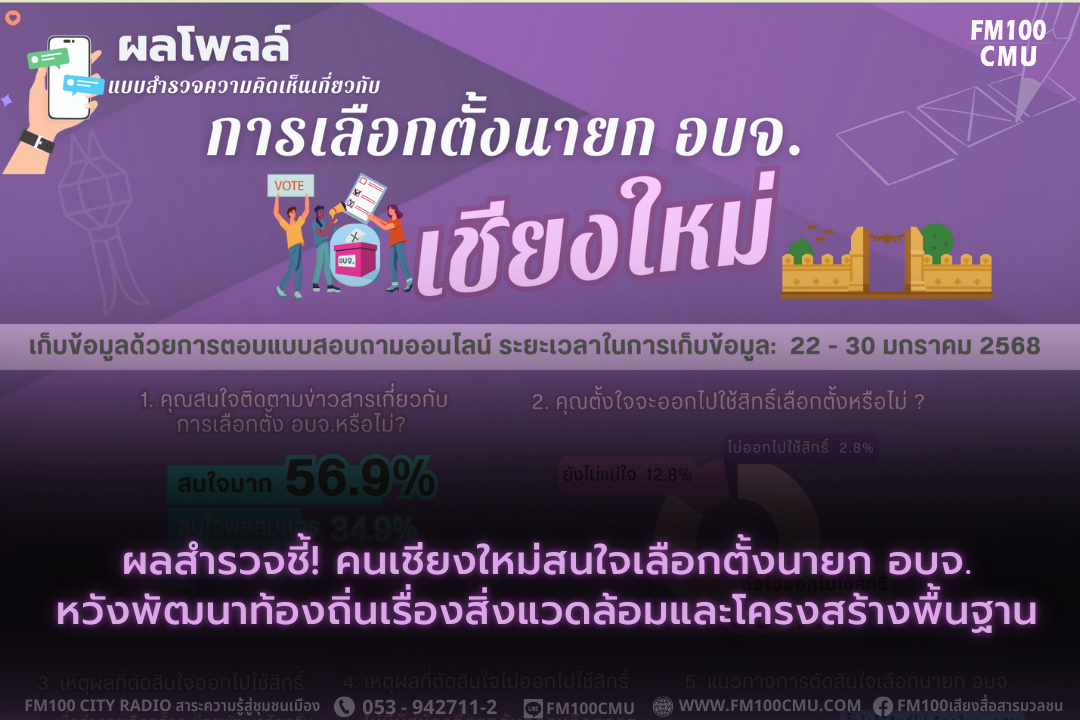 ผลสำรวจชี้! คนเชียงใหม่สนใจเลือกตั้งนายก อบจ. หวังพัฒนาท้องถิ่นเรื่องสิ่งแวดล้อมและโครงสร้างพื้นฐาน ผลสำรวจชี้! คนเชียงใหม่สนใจเลือกตั้งนายก อบจ. หวังพัฒนาท้องถิ่นเรื่องสิ่งแวดล้อมและโครงสร้างพื้นฐาน