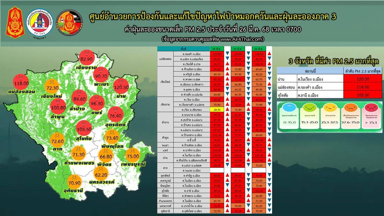 ศูนย์อำนวยการป้องกันและแก้ไขปัญหาไฟป่าหมอกควันและฝุ่นละอองภาค 3 พร้อมใช้กำลังช่วยดับไฟหากสถานการณ์รุนแรง ศูนย์อำนวยการป้องกันและแก้ไขปัญหาไฟป่าหมอกควันและฝุ่นละอองภาค 3 พร้อมใช้กำลังช่วยดับไฟหากสถานการณ์รุนแรง