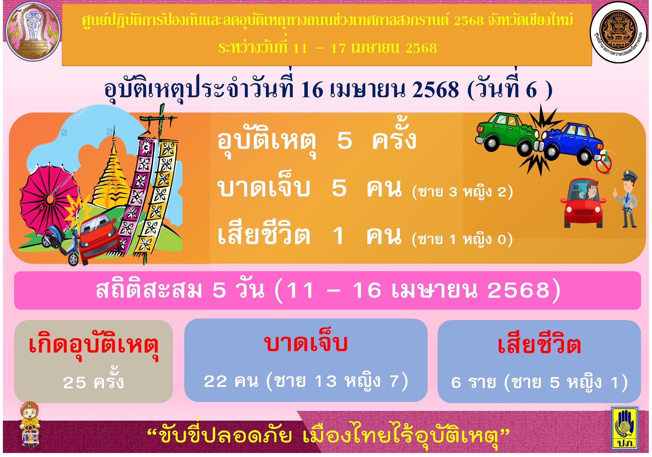 เชียงใหม่เผยสถิติอุบัติเหตุสงกรานต์ 6 วัน ลดลงต่อเนื่อง เสียชีวิตคงที่ เชียงใหม่เผยสถิติอุบัติเหตุสงกรานต์ 6 วัน ลดลงต่อเนื่อง เสียชีวิตคงที่