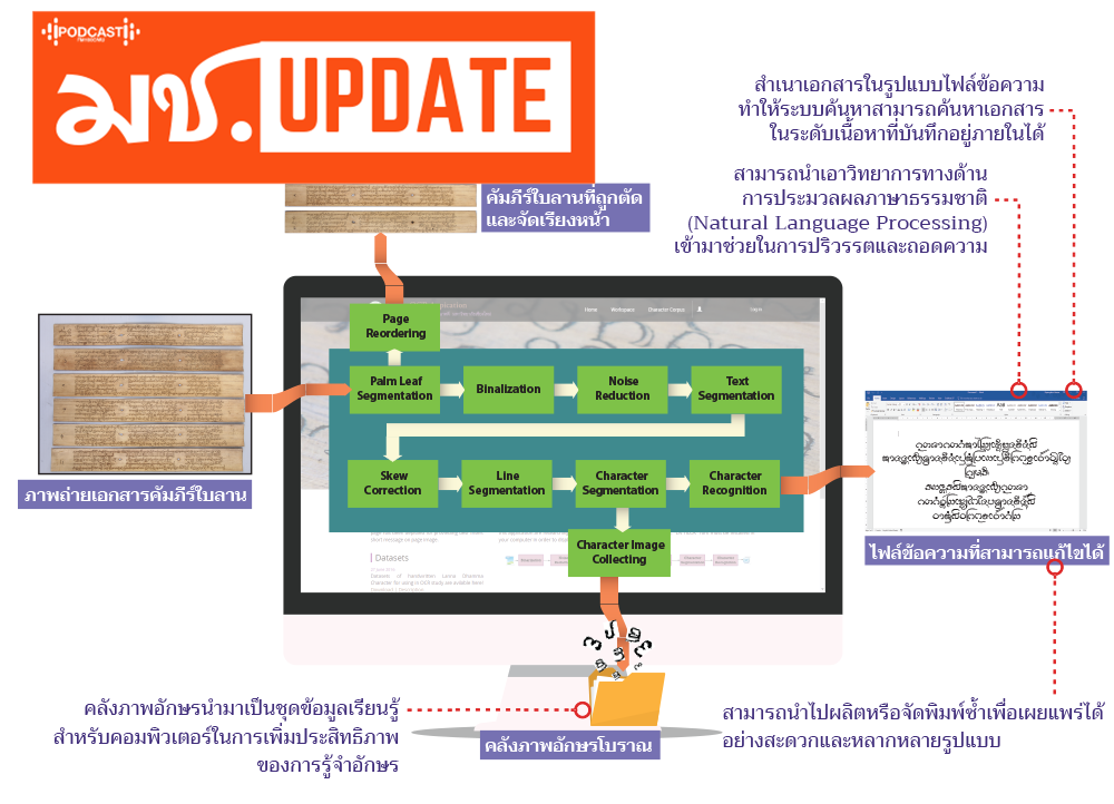 Ep5 คัมภีร์ล้านนา ทรงคุณค่าสู่โลกดิจิตอล